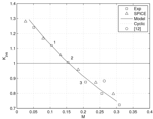 ZVS ratio as function of load and frequency