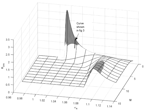 ZVS ratio as function of load and frequency