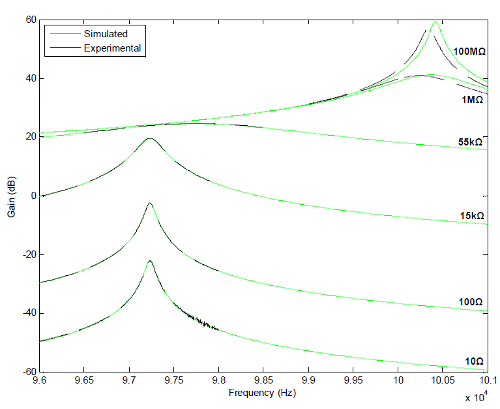 Rosen frequency response