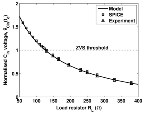 Maximum achieveable ZVS for a given load