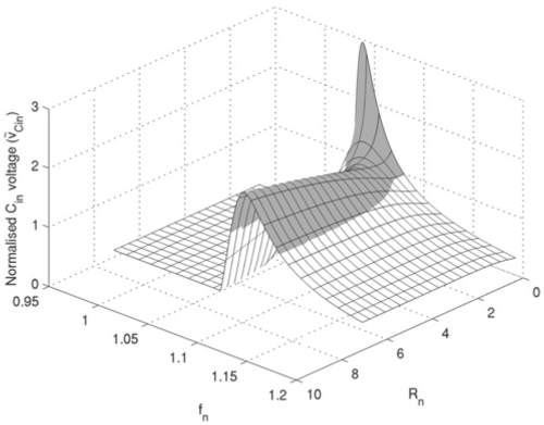 ZVS ratio as function of load and frequency